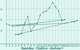 Courbe de l'humidex pour Saint-Michel-Mont-Mercure (85)