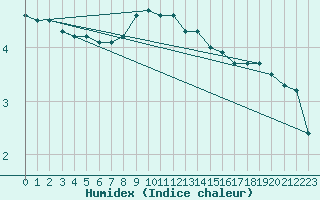 Courbe de l'humidex pour Putbus