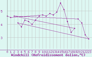 Courbe du refroidissement olien pour la bouée 62119