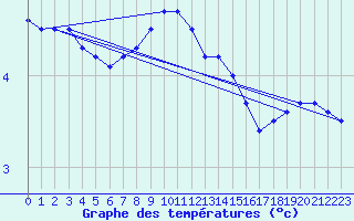 Courbe de tempratures pour Arkona