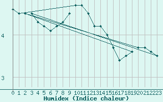 Courbe de l'humidex pour Arkona