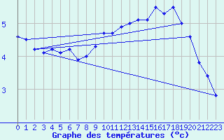 Courbe de tempratures pour Faaroesund-Ar