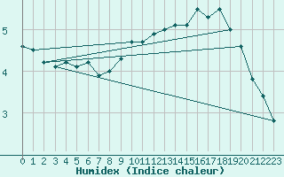 Courbe de l'humidex pour Faaroesund-Ar