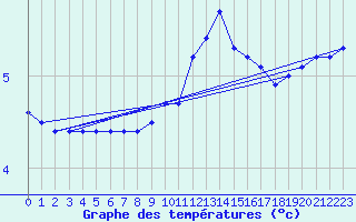 Courbe de tempratures pour Bridel (Lu)