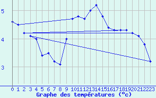 Courbe de tempratures pour Langdon Bay