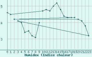 Courbe de l'humidex pour Langdon Bay