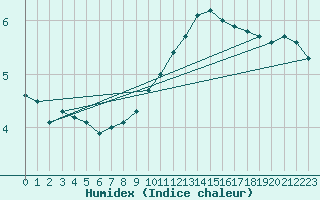 Courbe de l'humidex pour Coburg