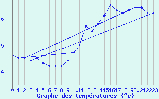 Courbe de tempratures pour Douzy (08)