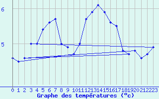 Courbe de tempratures pour Uccle