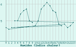 Courbe de l'humidex pour Uccle