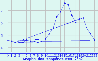 Courbe de tempratures pour Verneuil (78)