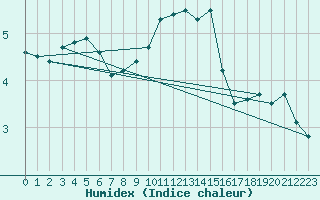 Courbe de l'humidex pour Essen