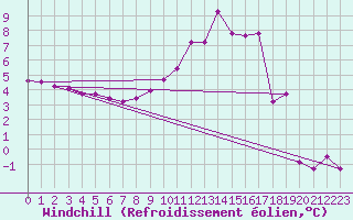 Courbe du refroidissement olien pour Saint Jean - Saint Nicolas (05)