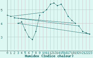 Courbe de l'humidex pour Ilanz