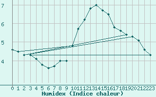 Courbe de l'humidex pour Piatra Neamt