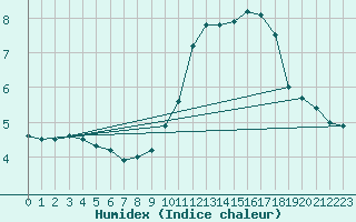 Courbe de l'humidex pour Aulnois-sous-Laon (02)