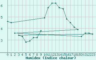 Courbe de l'humidex pour Recoubeau (26)