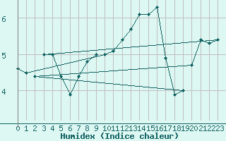 Courbe de l'humidex pour Saint-Agrve (07)
