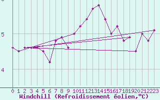 Courbe du refroidissement olien pour Roches Point