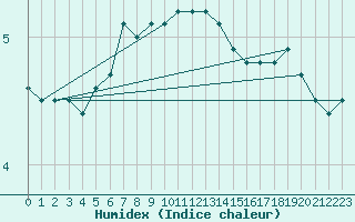 Courbe de l'humidex pour Torungen Fyr