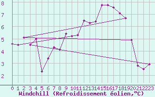 Courbe du refroidissement olien pour Evreux (27)
