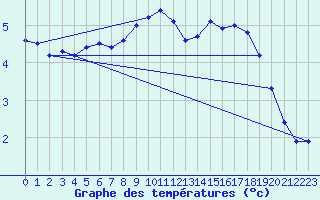 Courbe de tempratures pour Hoyerswerda