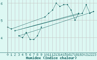 Courbe de l'humidex pour Ualand-Bjuland