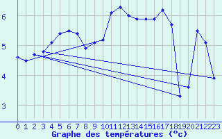 Courbe de tempratures pour Charleville-Mzires (08)