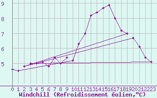 Courbe du refroidissement olien pour Vinnemerville (76)