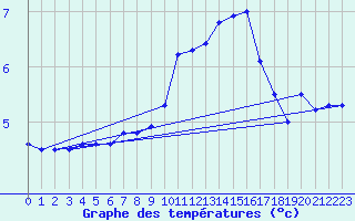 Courbe de tempratures pour Dieppe (76)