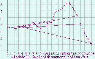 Courbe du refroidissement olien pour Lasfaillades (81)