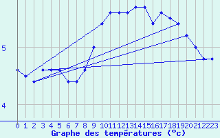 Courbe de tempratures pour Charleville-Mzires (08)