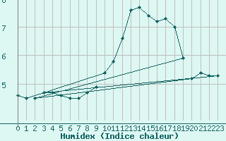 Courbe de l'humidex pour Erfde