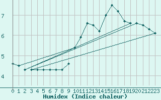 Courbe de l'humidex pour Albi (81)