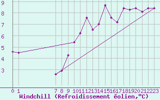 Courbe du refroidissement olien pour Mazres Le Massuet (09)