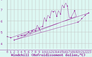 Courbe du refroidissement olien pour Isle Of Man / Ronaldsway Airport