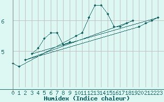 Courbe de l'humidex pour Ouessant (29)