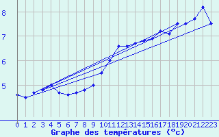 Courbe de tempratures pour Dole-Tavaux (39)