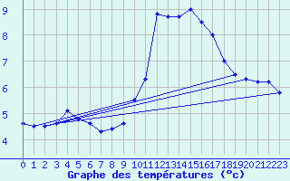 Courbe de tempratures pour Saint-Girons (09)