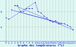 Courbe de tempratures pour Cap de la Hve (76)