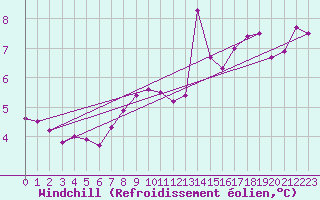 Courbe du refroidissement olien pour Lough Fea