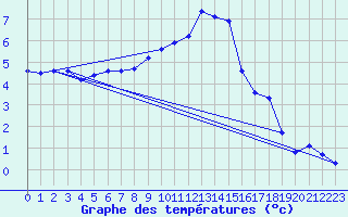 Courbe de tempratures pour Nyon-Changins (Sw)