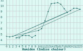 Courbe de l'humidex pour Hestrud (59)