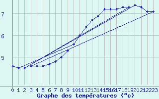 Courbe de tempratures pour Giessen