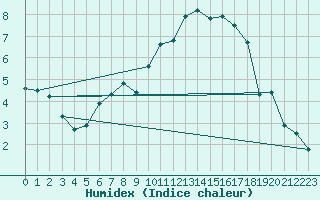 Courbe de l'humidex pour Weidenbach-Weihersch