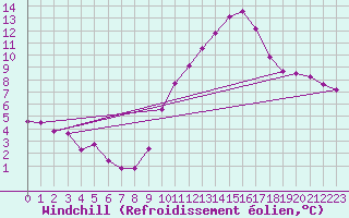 Courbe du refroidissement olien pour Nonaville (16)