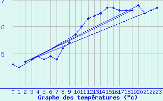 Courbe de tempratures pour Mrringen (Be)