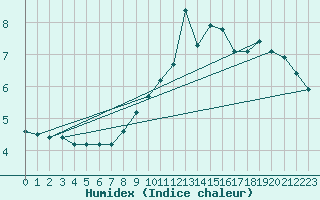 Courbe de l'humidex pour Saint-Romain-de-Colbosc (76)