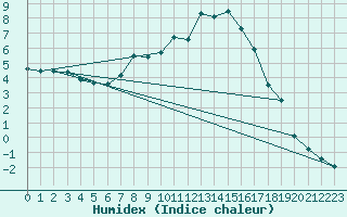 Courbe de l'humidex pour Berka, Bad (Flugplat