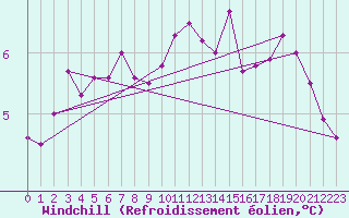 Courbe du refroidissement olien pour Cherbourg (50)